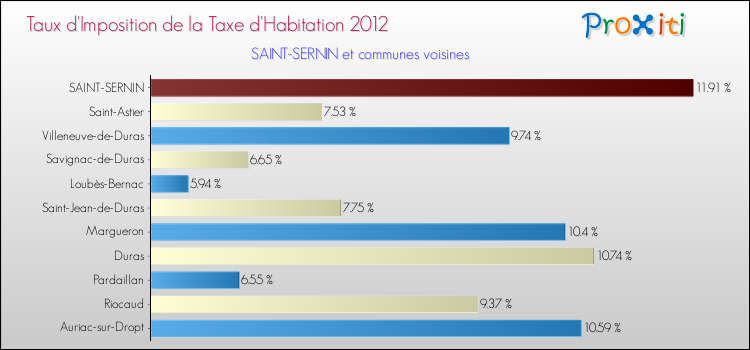 Taux d'imposition de la taxe d'habitation 2012 pour SAINT-SERNIN et les communes proches Comparaison des taux d'imposition de la taxe d'habitation 2012 pour SAINT-SERNIN et les communes voisines