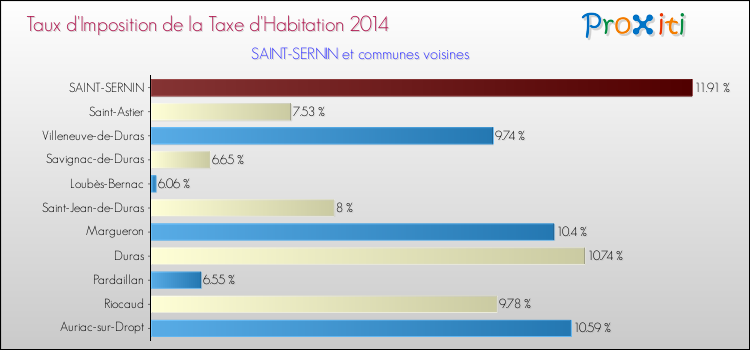 Taux d'imposition de la taxe d'habitation 2014 pour SAINT-SERNIN et les communes proches Comparaison des taux d'imposition de la taxe d'habitation 2014 pour SAINT-SERNIN et les communes voisines