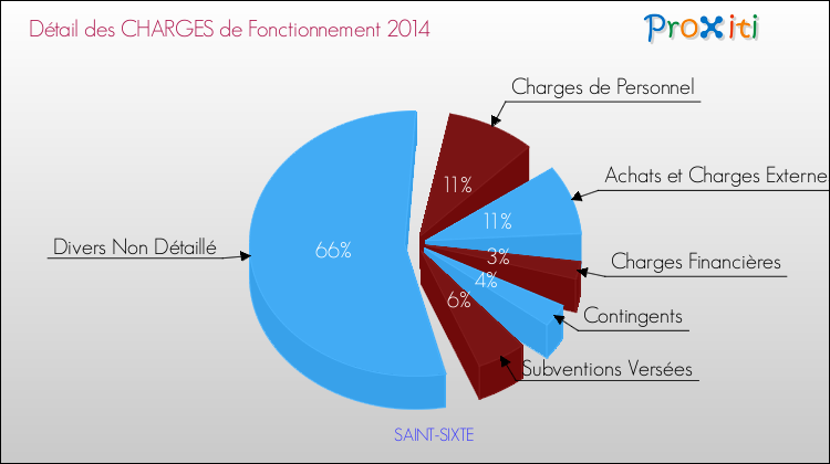 Décomposition des Charges de Fonctionnement 2014 de la commune de SAINT-SIXTE Charges de Fonctionnement 2014 pour la commune de SAINT-SIXTE