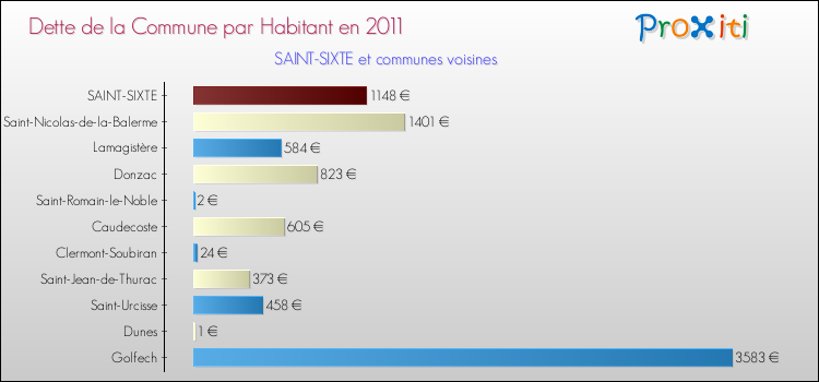Dette par habitant de la commune en 2011 pour SAINT-SIXTE et les communes proches Comparaison de la dette par habitant de la commune en 2011 pour SAINT-SIXTE et les communes voisines