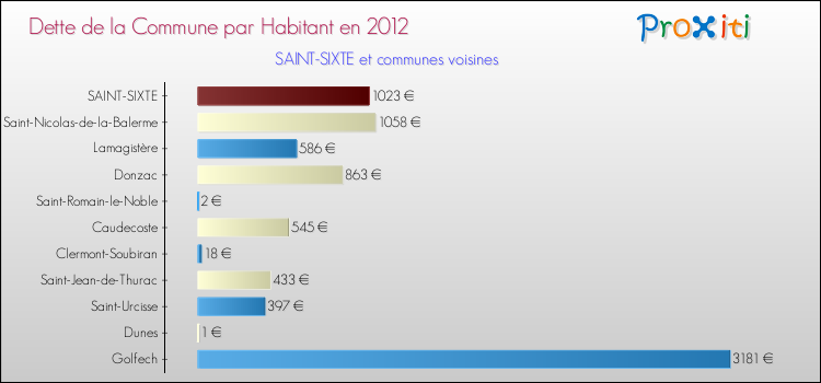 Dette par habitant de la commune en 2012 pour SAINT-SIXTE et les communes proches Comparaison de la dette par habitant de la commune en 2012 pour SAINT-SIXTE et les communes voisines