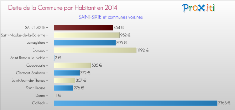 Dette par habitant de la commune en 2014 pour SAINT-SIXTE et les communes proches Comparaison de la dette par habitant de la commune en 2014 pour SAINT-SIXTE et les communes voisines