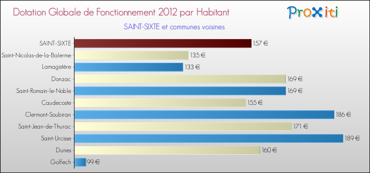 Montant des dotations globales de fonctionnement DGF par Habitant pour SAINT-SIXTE et les communes proches Comparaison des des dotations globales de fonctionnement DGF par habitant pour SAINT-SIXTE et les communes voisines