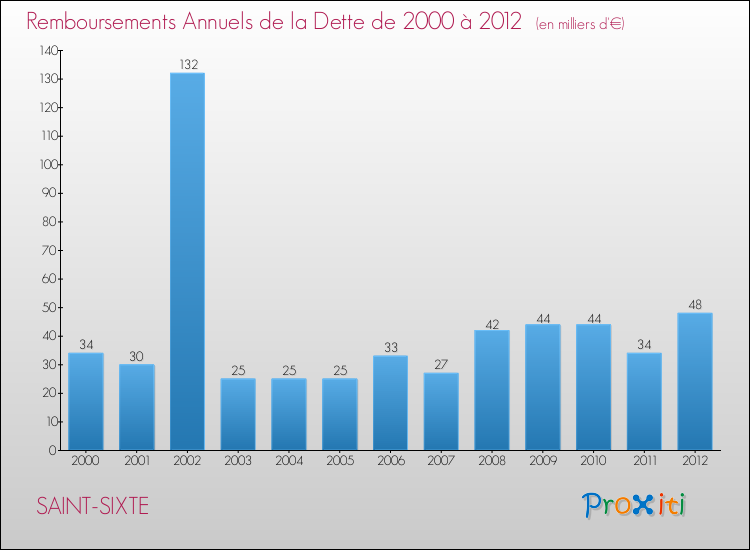 Evolution de l'annuité de la dette pour la commune de SAINT-SIXTE de 2000 à 2012 Annuités de la dette pour SAINT-SIXTE de 2000 à 2012