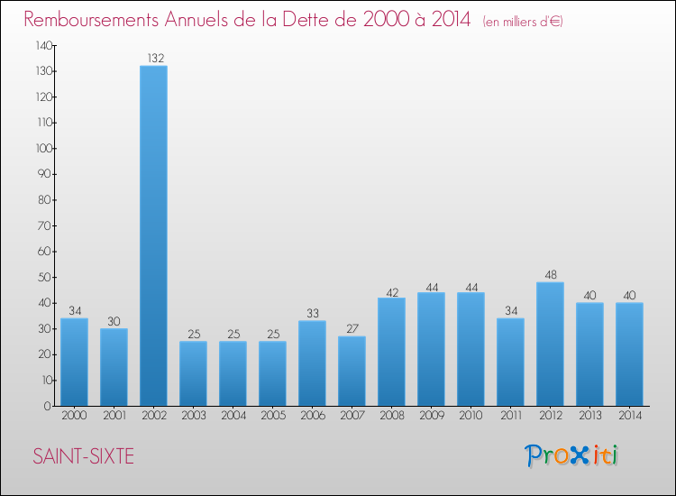 Evolution de l'annuité de la dette pour la commune de SAINT-SIXTE de 2000 à 2014 Annuités de la dette pour SAINT-SIXTE de 2000 à 2014