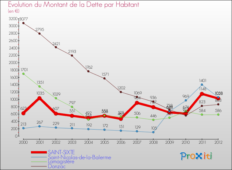 Evolution de la dette par habitant pour la commune de SAINT-SIXTE et les communes proches de 2000 à 2012 Comparaison de la dette par habitant pour SAINT-SIXTE et les communes voisines de 2000 à 2012