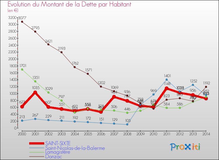 Evolution de la dette par habitant pour la commune de SAINT-SIXTE et les communes proches de 2000 à 2014 Comparaison de la dette par habitant pour SAINT-SIXTE et les communes voisines de 2000 à 2014