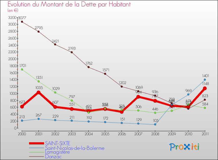Evolution de la dette par habitant pour la commune de SAINT-SIXTE et les communes proches Comparaison de la dette par habitant pour SAINT-SIXTE et les communes voisines