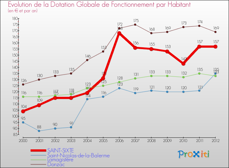Evolution et montant de la dotation globale de fonctionnement par Habitant pour SAINT-SIXTE et les communes proches Comparaison des dotations globales de fonctionnement par habitant pour SAINT-SIXTE et les communes voisines