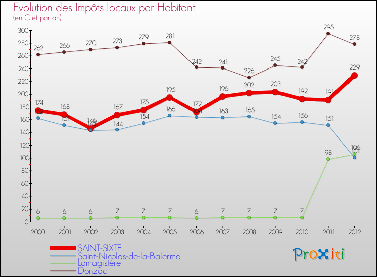 Evolution et montant des impôts locaux par Habitant pour SAINT-SIXTE et les communes proches Comparaison des impôts locaux par habitant pour SAINT-SIXTE et les communes voisines