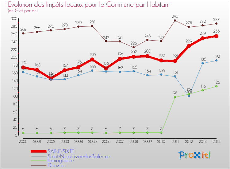 Evolution et montant des impôts locaux par Habitant pour SAINT-SIXTE et les communes proches de 2000 à 2014 Comparaison des impôts locaux par habitant pour SAINT-SIXTE et les communes voisines de 2000 à 2014