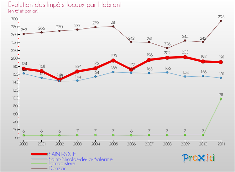 Evolution et montant des impôts locaux par Habitant pour SAINT-SIXTE et les communes proches Comparaison des impôts locaux par habitant pour SAINT-SIXTE et les communes voisines