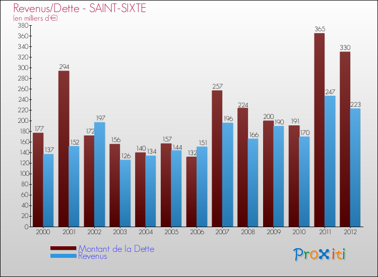 Evolution comparée de la dette et des revenus pour la commune de SAINT-SIXTE de 2000 à 2012 Comparaison de la dette et des revenus pour SAINT-SIXTE de 2000 à 2012