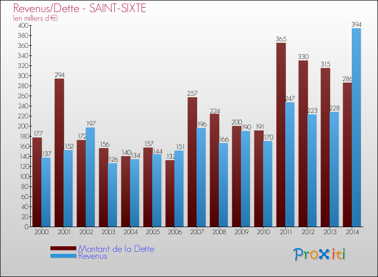Evolution comparée de la dette et des revenus pour la commune de SAINT-SIXTE de 2000 à 2014 Comparaison de la dette et des revenus pour SAINT-SIXTE de 2000 à 2014