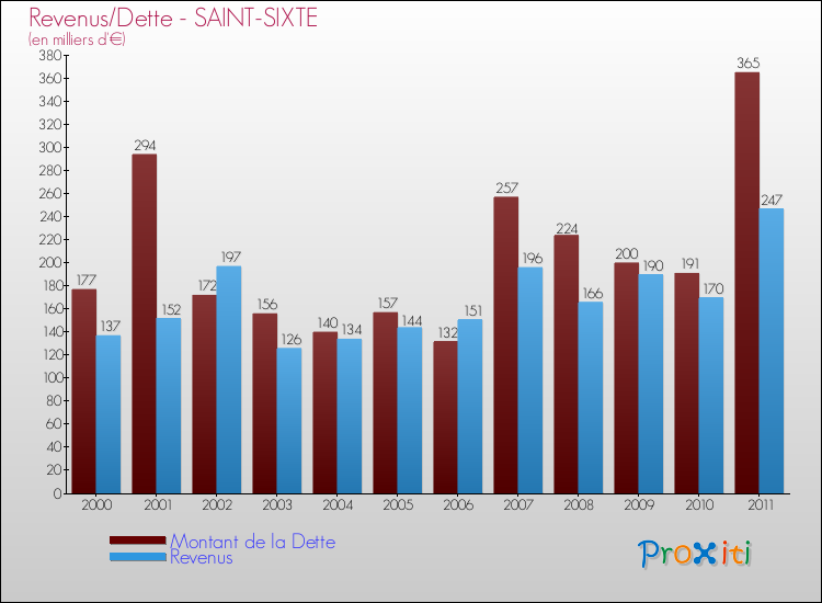 Evolution comparée de la dette et des revenus pour la commune de SAINT-SIXTE de 2000 à 2011 Comparaison de la dette et des revenus pour SAINT-SIXTE de 2000 à 2011