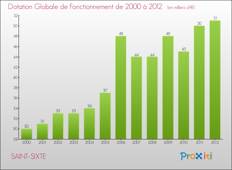 Evolution du montant de la Dotation Globale de Fonctionnement pour la commune de SAINT-SIXTE de 2000 à 2012 Evolution du montant de la Dotation Globale de Fonctionnement pour SAINT-SIXTE de 2000 à 2012