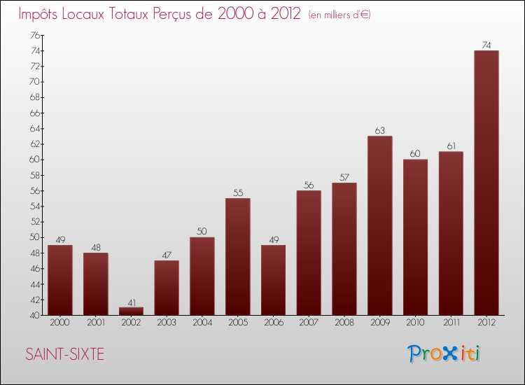 Evolution des Impôts Locaux pour la commune de SAINT-SIXTE de 2000 à 2012 Evolution des Impôts Locaux pour SAINT-SIXTE de 2000 à 2012