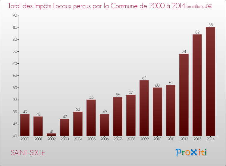 Evolution des Impôts Locaux pour la commune de SAINT-SIXTE de 2000 à 2014 Evolution des Impôts Locaux pour SAINT-SIXTE de 2000 à 2014