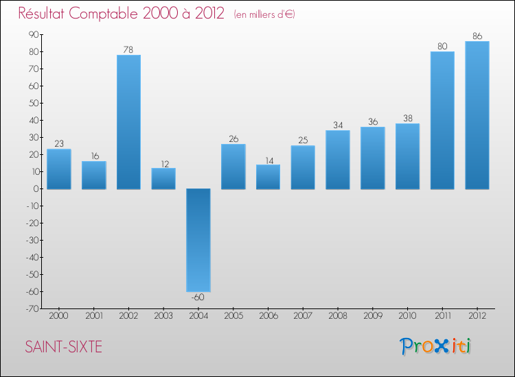 Evolution du résultat comptable pour la commune de SAINT-SIXTE de 2000 à 2012 Evolution du résultat comptable pour SAINT-SIXTE de 2000 à 2012