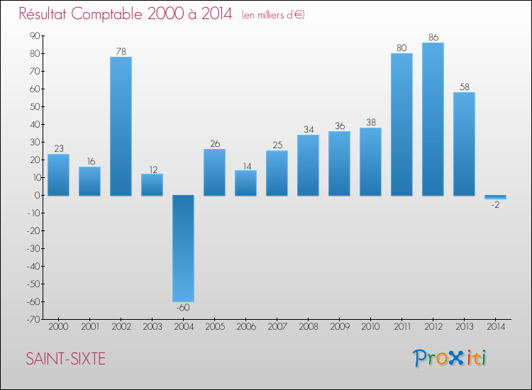 Evolution du résultat comptable pour la commune de SAINT-SIXTE de 2000 à 2014 Evolution du résultat comptable pour SAINT-SIXTE de 2000 à 2014