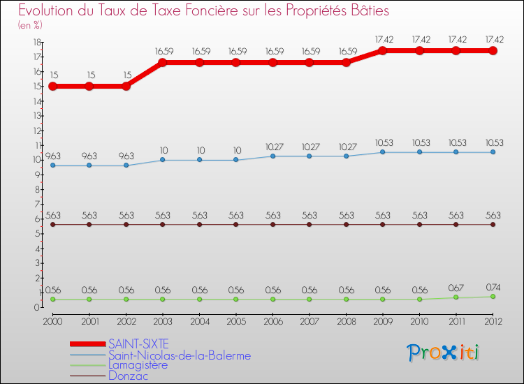 Evolution du taux de la taxe foncière sur le bati pour SAINT-SIXTE et les communes proches de 2000 à 2012 Comparaison des taux de taxe foncière sur le bati pour SAINT-SIXTE et les communes voisines de 2000 à 2012