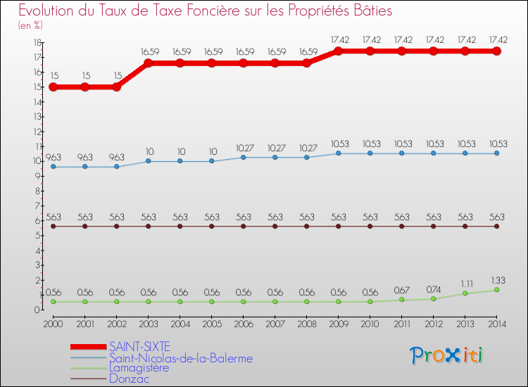 Evolution du taux de la taxe foncière sur le bati pour SAINT-SIXTE et les communes proches de 2000 à 2014 Comparaison des taux de taxe foncière sur le bati pour SAINT-SIXTE et les communes voisines de 2000 à 2014