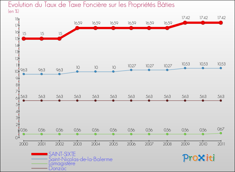 Evolution du taux de la taxe foncière sur le bati pour SAINT-SIXTE et les communes proches Comparaison des taux de taxe foncière sur le bati pour SAINT-SIXTE et les communes voisines