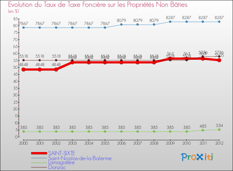 Evolution du taux de la taxe foncière sur les immeubles et terrains non batis pour SAINT-SIXTE et les communes proches de 2000 à 2012 Comparaison des taux de la taxe foncière sur les immeubles et terrains non batis pour SAINT-SIXTE et les communes voisines de 2000 à 2012