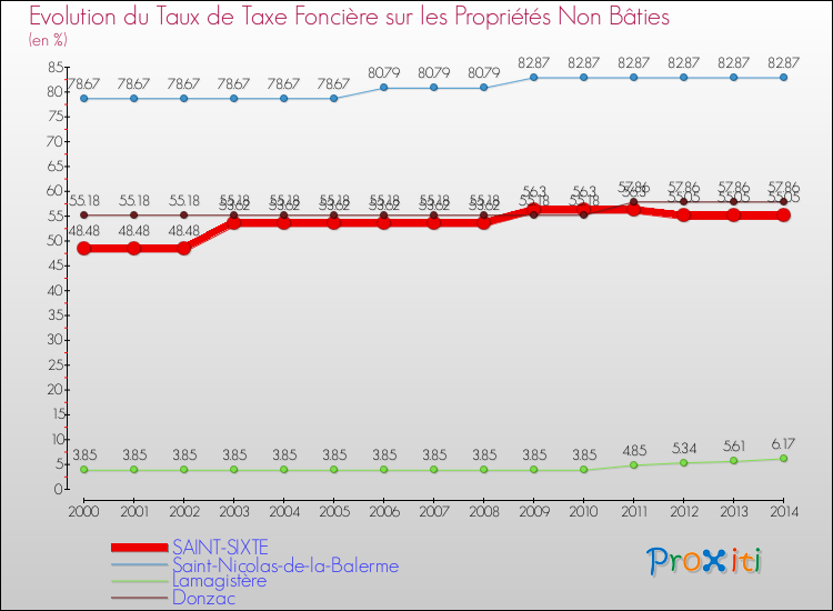 Evolution du taux de la taxe foncière sur les immeubles et terrains non batis pour SAINT-SIXTE et les communes proches de 2000 à 2014 Comparaison des taux de la taxe foncière sur les immeubles et terrains non batis pour SAINT-SIXTE et les communes voisines de 2000 à 2014