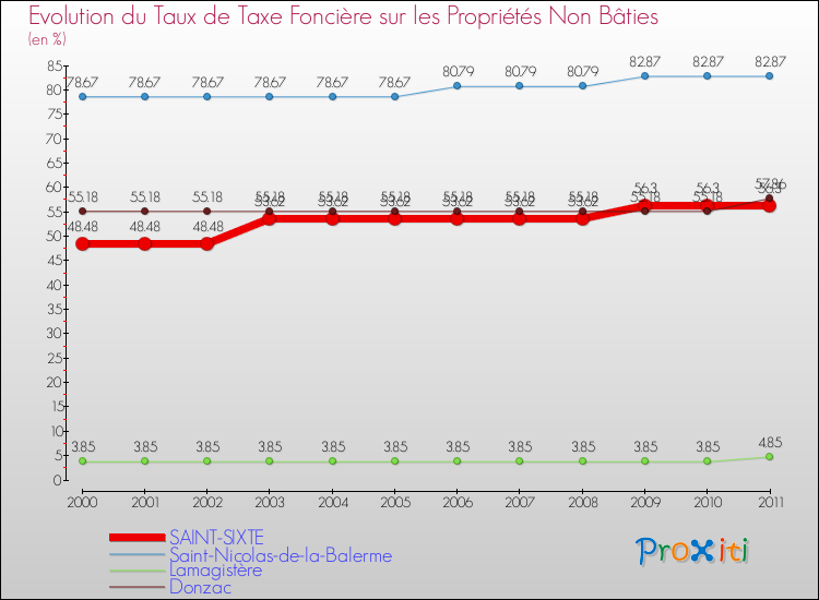 Evolution du taux de la taxe foncière sur les immeubles et terrains non batis pour SAINT-SIXTE et les communes proches Comparaison des taux de la taxe foncière sur les immeubles et terrains non batis pour SAINT-SIXTE et les communes voisines