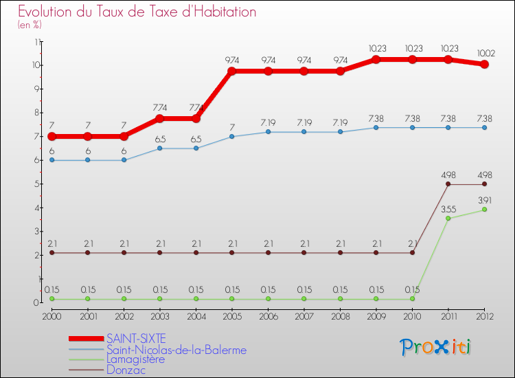 Evolution du taux de la taxe d'habitation pour SAINT-SIXTE et les communes proches Comparaison des taux de la taxe d'habitation pour SAINT-SIXTE et les communes voisines