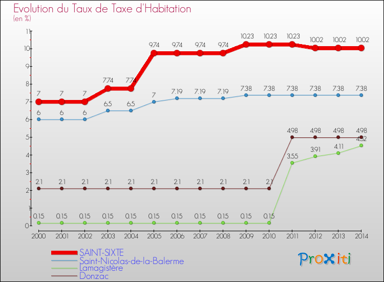 Evolution du taux de la taxe d'habitation pour SAINT-SIXTE et les communes proches de 2000 à 2014 Comparaison des taux de la taxe d'habitation pour SAINT-SIXTE et les communes voisines de 2000 à 2014