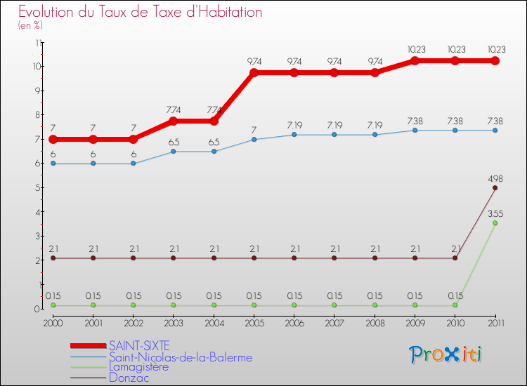 Evolution du taux de la taxe d'habitation pour SAINT-SIXTE et les communes proches Comparaison des taux de la taxe d'habitation pour SAINT-SIXTE et les communes voisines