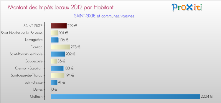 Montant des impôts locaux par Habitant pour SAINT-SIXTE et les communes proches Comparaison des impôts locaux par habitant pour SAINT-SIXTE et les communes voisines