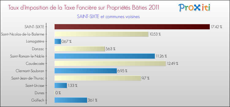 Taux d'imposition de la taxe foncière sur le bati 2011 pour SAINT-SIXTE et les communes proches Comparaison des taux d'imposition de la taxe foncière sur le bati 2011 pour SAINT-SIXTE et les communes voisines