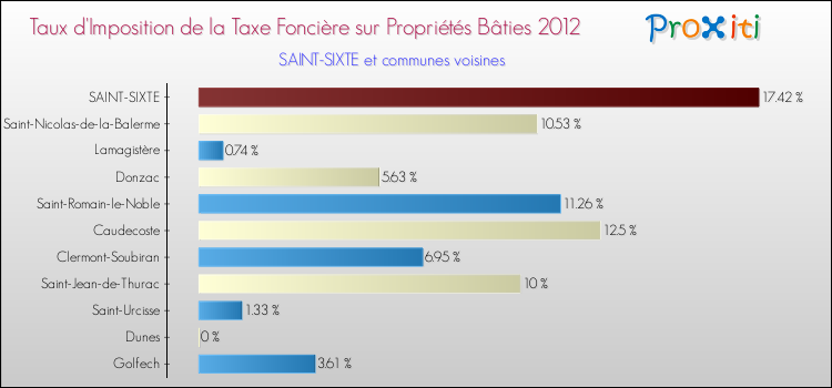 Taux d'imposition de la taxe foncière sur le bati 2012 pour SAINT-SIXTE et les communes proches Comparaison des taux d'imposition de la taxe foncière sur le bati 2012 pour SAINT-SIXTE et les communes voisines