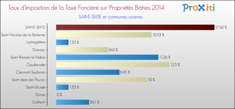 Taux d'imposition de la taxe foncière sur le bati 2014 pour SAINT-SIXTE et les communes proches Comparaison des taux d'imposition de la taxe foncière sur le bati 2014 pour SAINT-SIXTE et les communes voisines