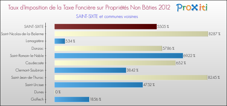 Taux d'imposition de la taxe foncière sur les immeubles et terrains non batis 2012 pour SAINT-SIXTE et les communes proches Comparaison des taux d'imposition de la taxe foncière sur les immeubles et terrains non batis 2012 pour SAINT-SIXTE et les communes voisines