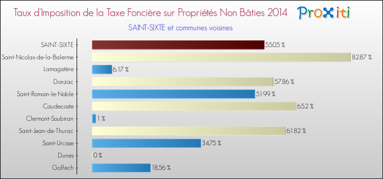 Taux d'imposition de la taxe foncière sur les immeubles et terrains non batis 2014 pour SAINT-SIXTE et les communes proches Comparaison des taux d'imposition de la taxe foncière sur les immeubles et terrains non batis 2014 pour SAINT-SIXTE et les communes voisines