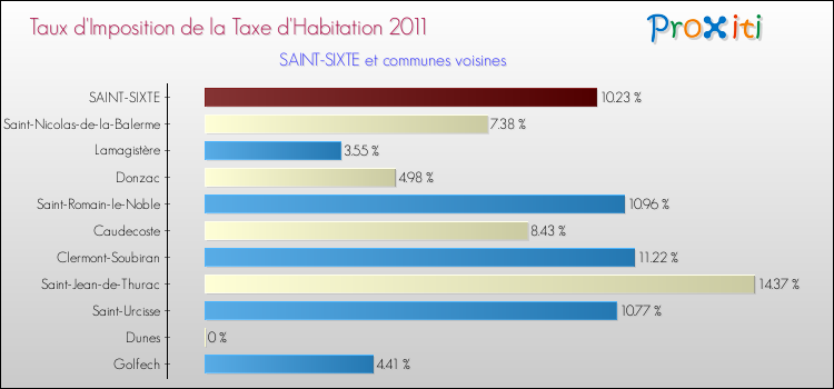 Taux d'imposition de la taxe d'habitation 2011 pour SAINT-SIXTE et les communes proches Comparaison des taux d'imposition de la taxe d'habitation 2011 pour SAINT-SIXTE et les communes voisines