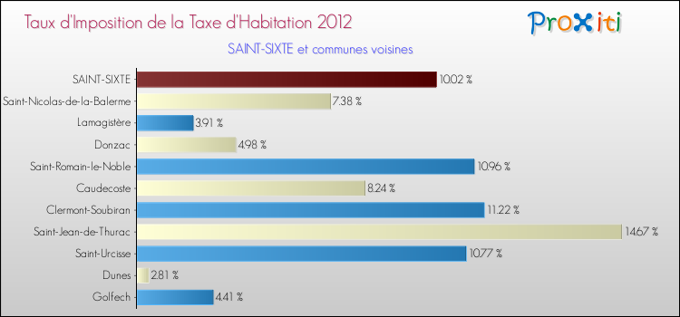 Taux d'imposition de la taxe d'habitation 2012 pour SAINT-SIXTE et les communes proches Comparaison des taux d'imposition de la taxe d'habitation 2012 pour SAINT-SIXTE et les communes voisines