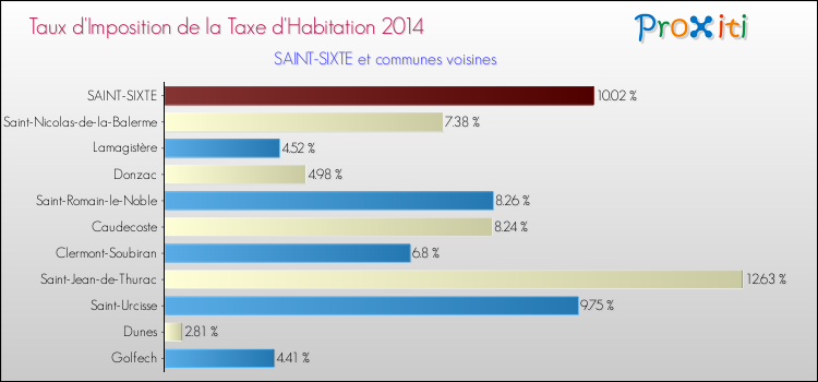 Taux d'imposition de la taxe d'habitation 2014 pour SAINT-SIXTE et les communes proches Comparaison des taux d'imposition de la taxe d'habitation 2014 pour SAINT-SIXTE et les communes voisines
