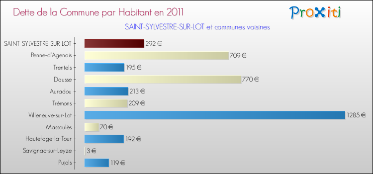 Dette par habitant de la commune en 2011 pour SAINT-SYLVESTRE-SUR-LOT et les communes proches Comparaison de la dette par habitant de la commune en 2011 pour SAINT-SYLVESTRE-SUR-LOT et les communes voisines