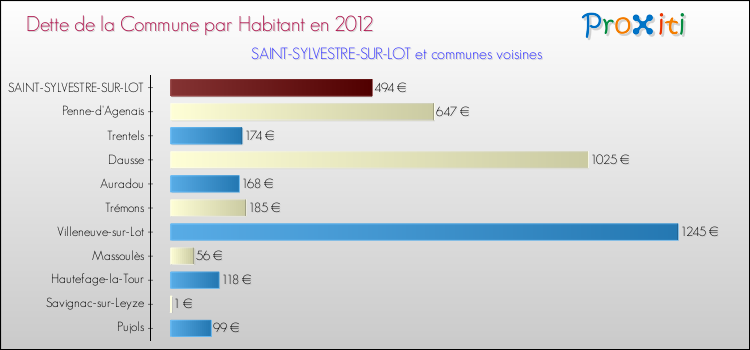 Dette par habitant de la commune en 2012 pour SAINT-SYLVESTRE-SUR-LOT et les communes proches Comparaison de la dette par habitant de la commune en 2012 pour SAINT-SYLVESTRE-SUR-LOT et les communes voisines