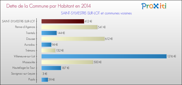 Dette par habitant de la commune en 2014 pour SAINT-SYLVESTRE-SUR-LOT et les communes proches Comparaison de la dette par habitant de la commune en 2014 pour SAINT-SYLVESTRE-SUR-LOT et les communes voisines
