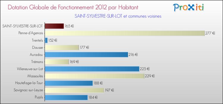 Montant des dotations globales de fonctionnement DGF par Habitant pour SAINT-SYLVESTRE-SUR-LOT et les communes proches Comparaison des des dotations globales de fonctionnement DGF par habitant pour SAINT-SYLVESTRE-SUR-LOT et les communes voisines