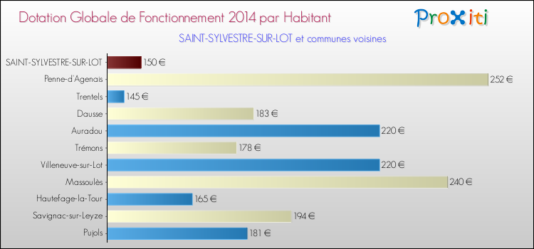 Montant des dotations globales de fonctionnement DGF par Habitant pour SAINT-SYLVESTRE-SUR-LOT et les communes proches en 2014. Comparaison des des dotations globales de fonctionnement DGF par habitant pour SAINT-SYLVESTRE-SUR-LOT et les communes voisines en 2014.