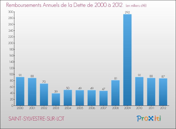 Evolution de l'annuité de la dette pour la commune de SAINT-SYLVESTRE-SUR-LOT de 2000 à 2012 Annuités de la dette pour SAINT-SYLVESTRE-SUR-LOT de 2000 à 2012
