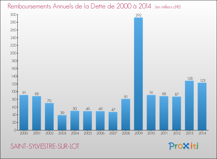 Evolution de l'annuité de la dette pour la commune de SAINT-SYLVESTRE-SUR-LOT de 2000 à 2014 Annuités de la dette pour SAINT-SYLVESTRE-SUR-LOT de 2000 à 2014