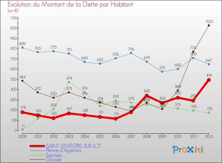 Evolution de la dette par habitant pour la commune de SAINT-SYLVESTRE-SUR-LOT et les communes proches de 2000 à 2012 Comparaison de la dette par habitant pour SAINT-SYLVESTRE-SUR-LOT et les communes voisines de 2000 à 2012